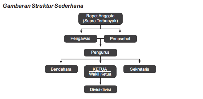Struktur Organisasi